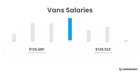 pay sucked. . Vans manager salary